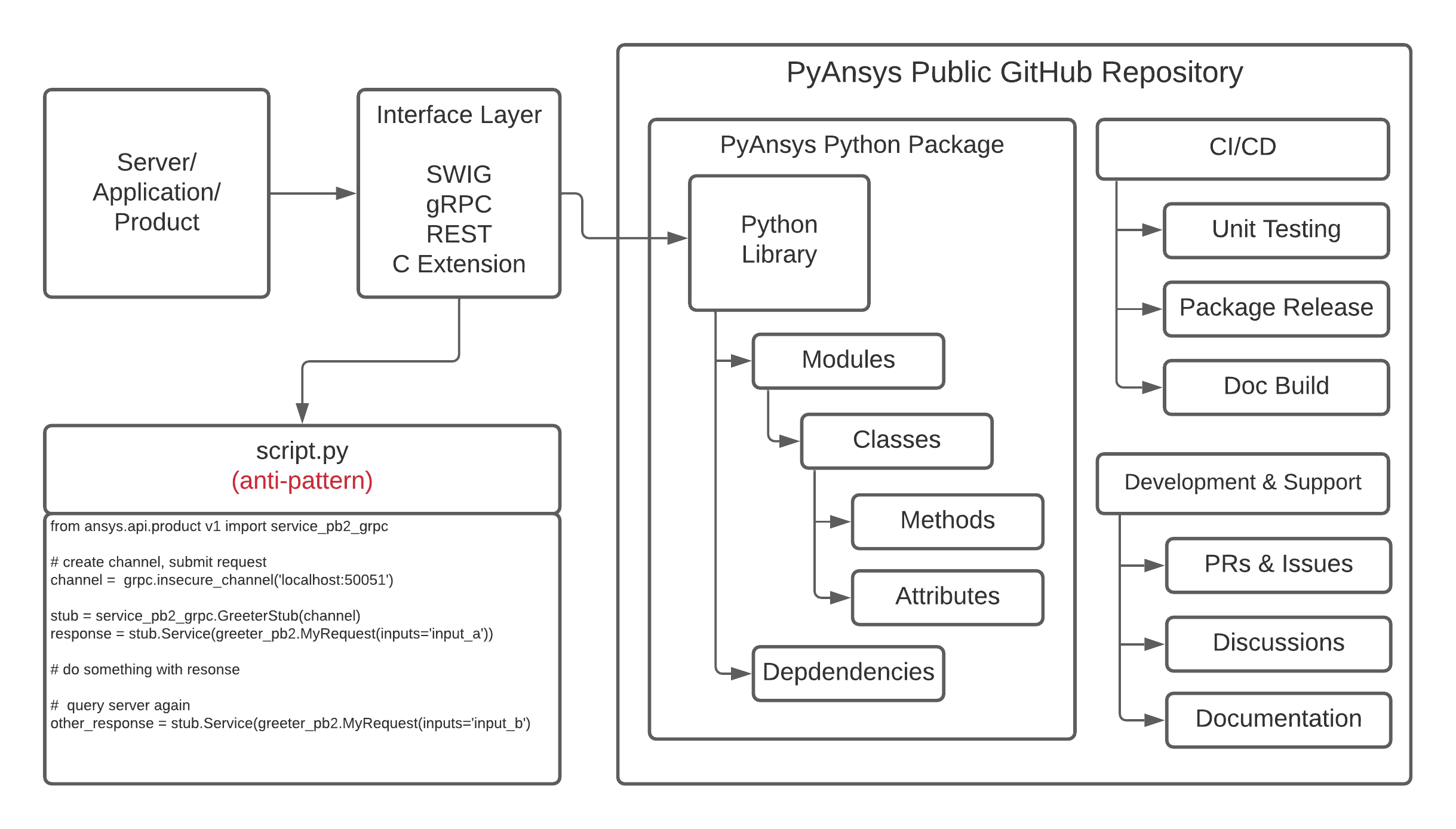 Overview Diagram