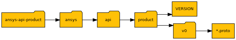 Namespace convention for gRPC interface packages.