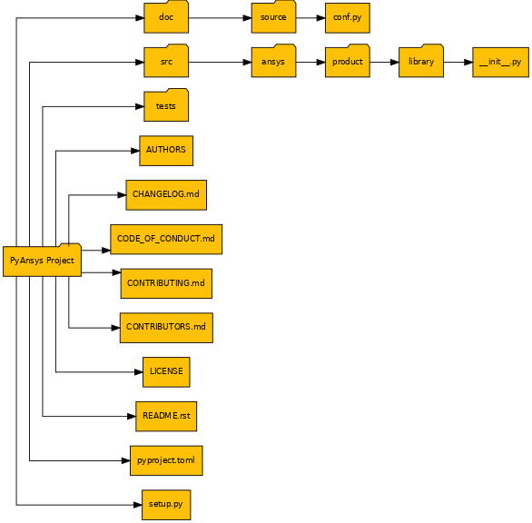 Minimum required PyAnsys project structure.