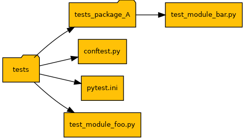 Minimum required PyAnsys project structure.