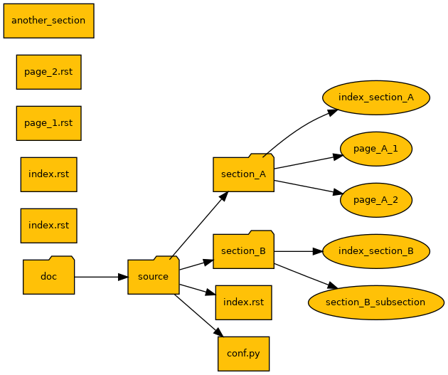 Hierarchical structure for PyAnsys library documentation.