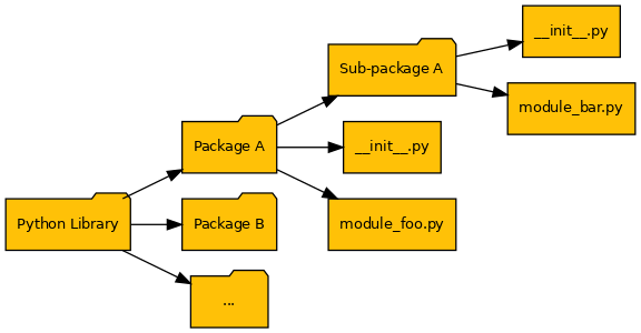 A Python library is a collection of packages.