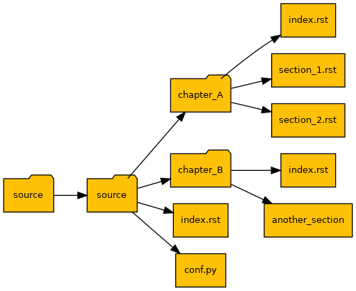 Generic structure for the PyAnsys library documentation.