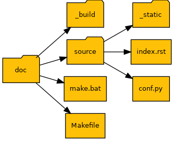 Generic structure for the ``doc`` directory.