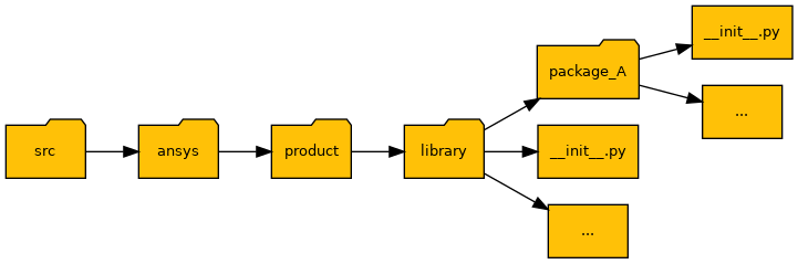 Generic structure for the ``src`` directory.