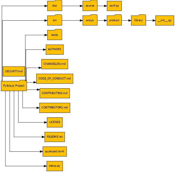 Minimum required PyAnsys project structure.