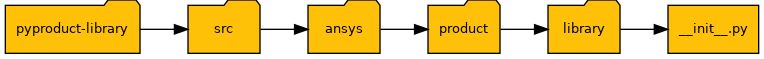 Namespace convention for PyAnsys projects.