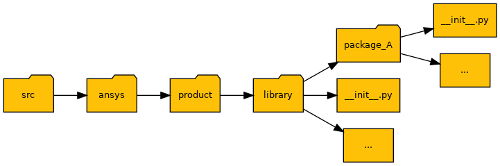 Generic structure for the src/ directory.