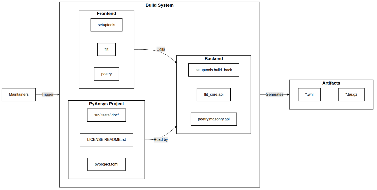 Maintainers use the build system to create artifacts.
